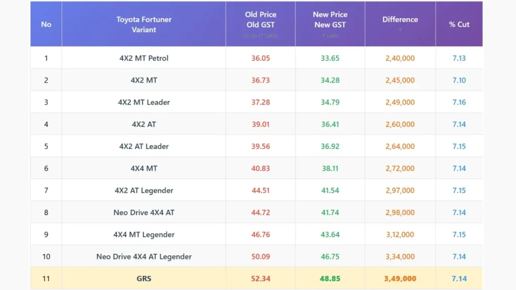 car-prices-drop-gst-cuts